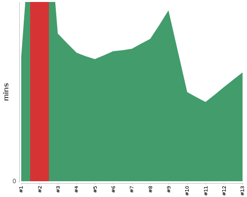 [Build time graph]