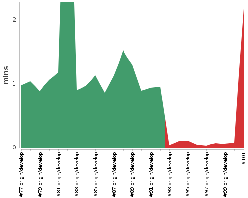 [Build time graph]