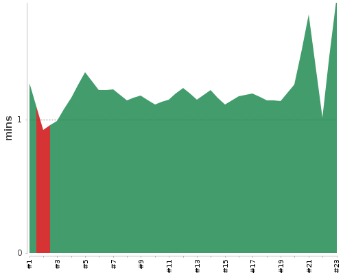 [Build time graph]