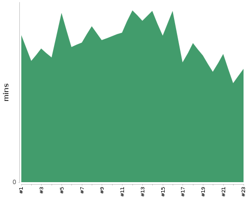 [Build time graph]