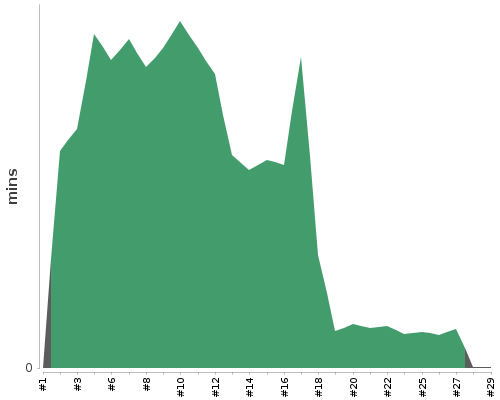 [Build time graph]