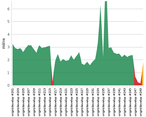 [Build time graph]