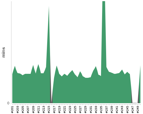 [Build time graph]