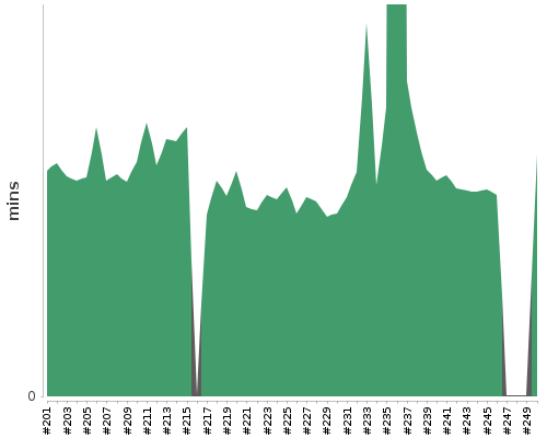 [Build time graph]