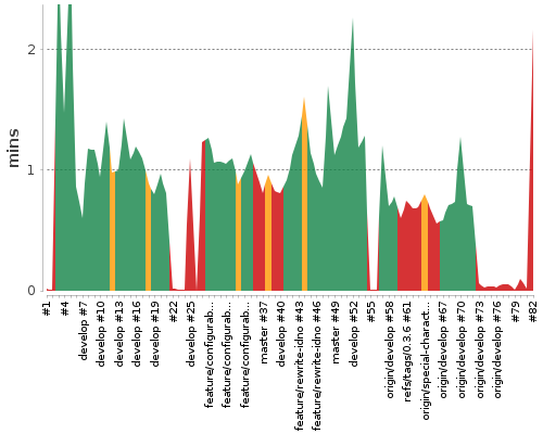 [Build time graph]