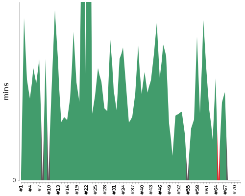 [Build time graph]