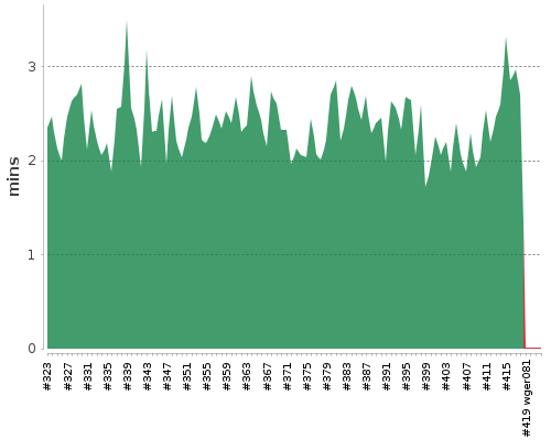 [Build time graph]