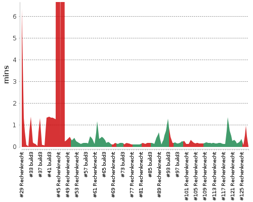 [Build time graph]