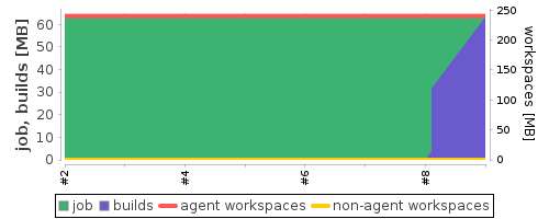 Disk Usage Trend