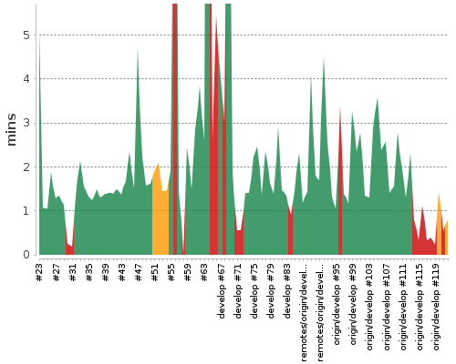 [Build time graph]