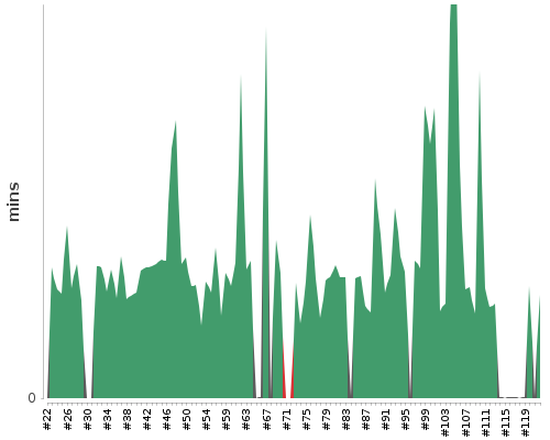 [Build time graph]