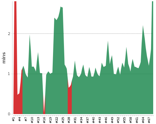 [Build time graph]