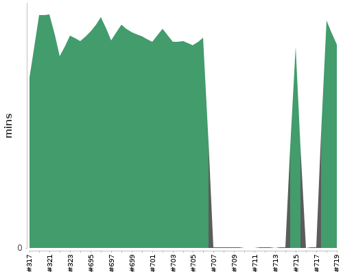 [Build time graph]