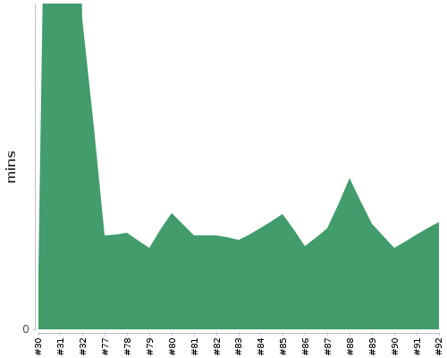 [Build time graph]