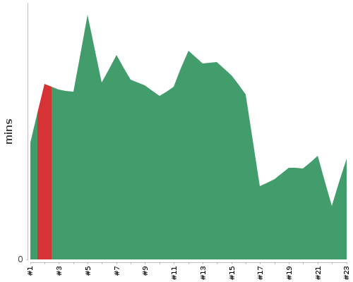 [Build time graph]