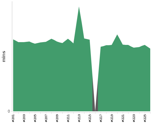 [Build time graph]