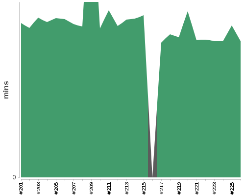 [Build time graph]