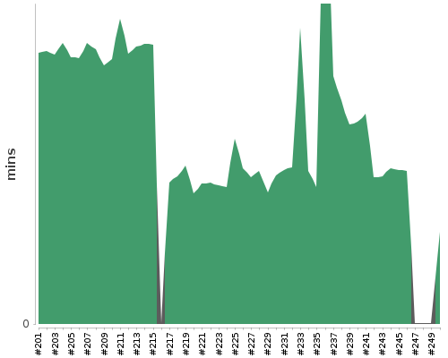 [Build time graph]