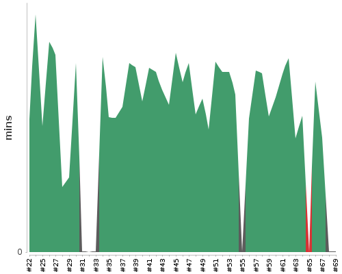 [Build time graph]