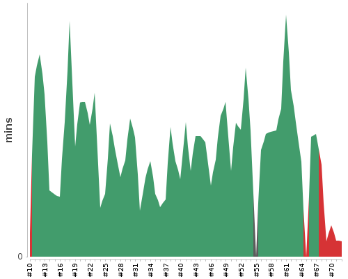 [Build time graph]