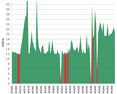 [Build time graph]