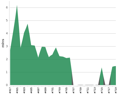 [Build time graph]