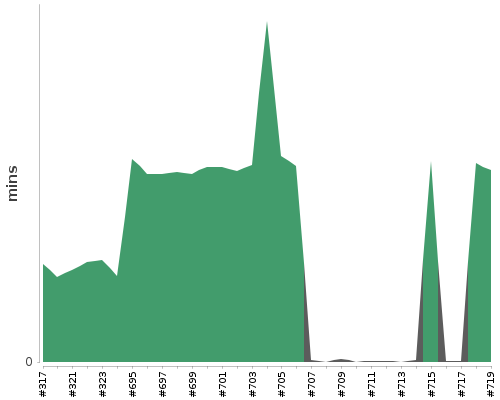 [Build time graph]