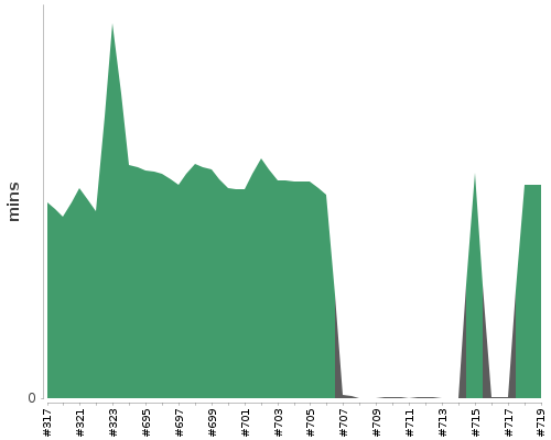 [Build time graph]