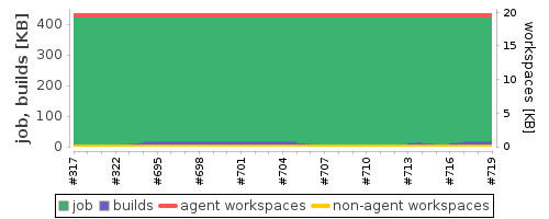 Disk Usage Trend