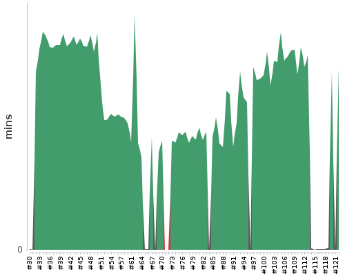 [Build time graph]