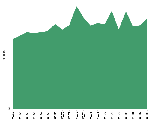 [Build time graph]