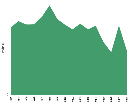 [Build time graph]