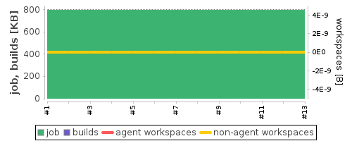 Disk Usage Trend