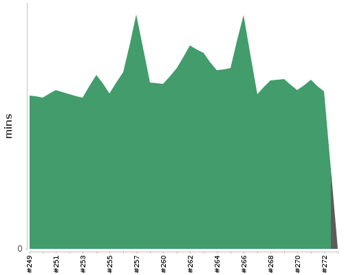 [Build time graph]