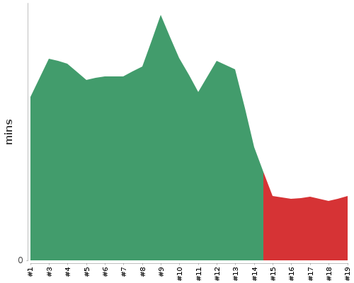 [Build time graph]