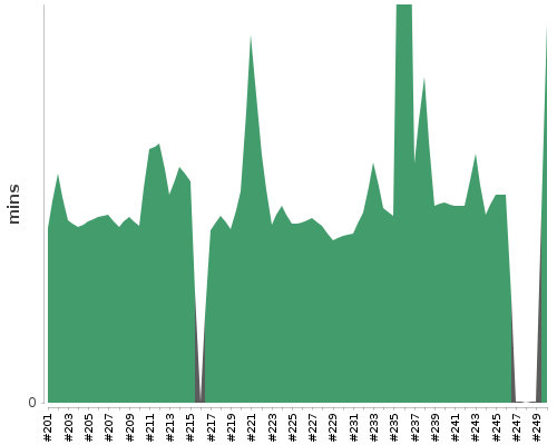 [Build time graph]