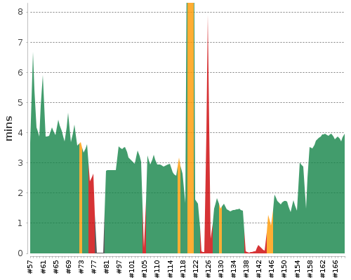 [Build time graph]