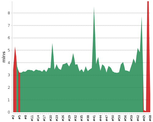 [Build time graph]