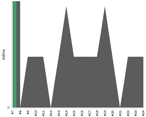 [Build time graph]