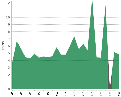 [Build time graph]