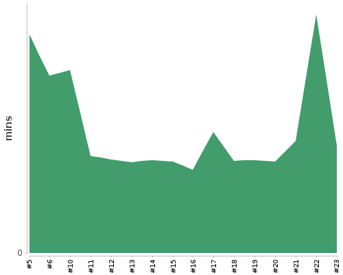 [Build time graph]