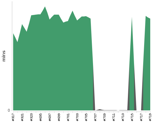 [Build time graph]