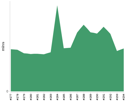 [Build time graph]