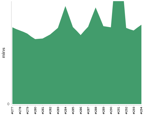 [Build time graph]