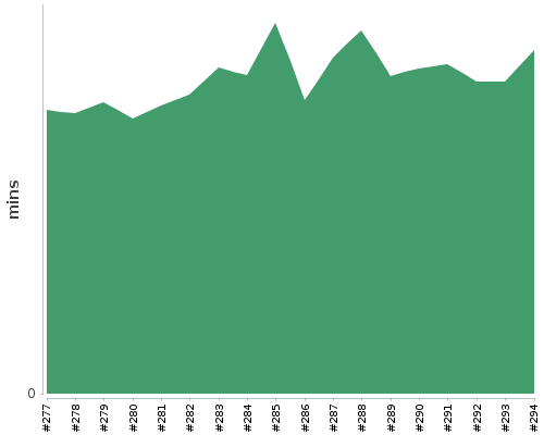 [Build time graph]