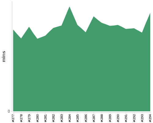 [Build time graph]