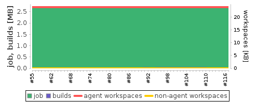 Disk Usage Trend