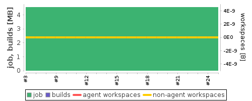 Disk Usage Trend