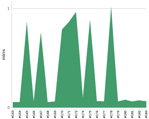 [Build time graph]