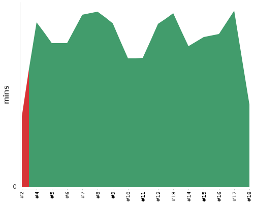 [Build time graph]